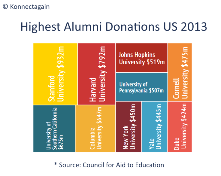 US Highest Alumni Donations 2013